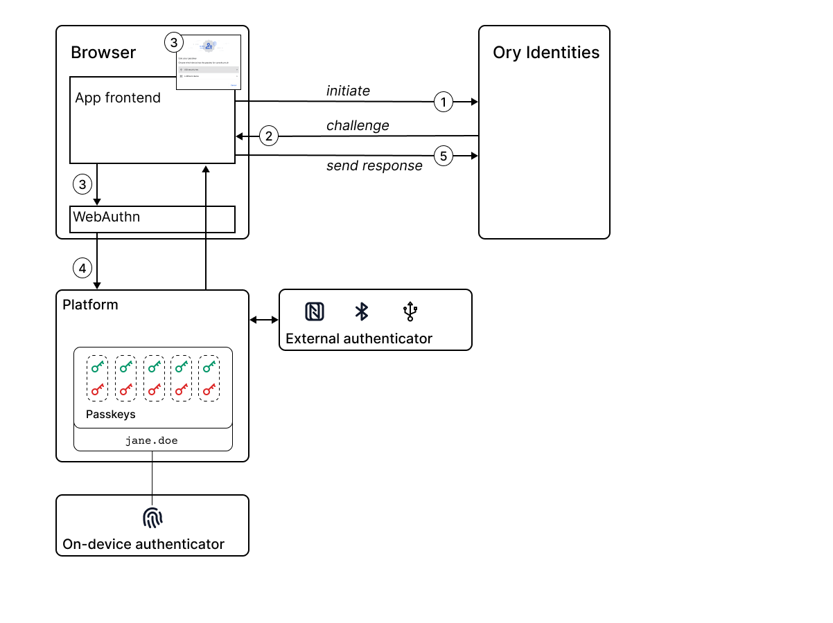 Passwordless login flow